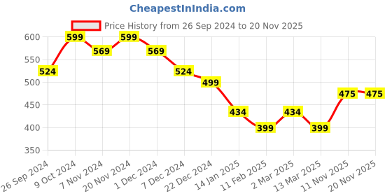 myntra.com DressBerry Nude-Coloured And Gold-Toned Studded T-Strap Flats dressberry Price History Graph from 26 Sep 2024 to 19 Nov 2025