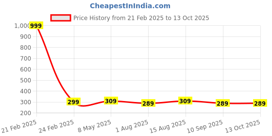 myntra.com DressBerry Nude-Coloured Full Coverage Lightly Padded Bra - MGLITE-02 dressberry Price History Graph from 21 Feb 2025 to 13 Oct 2025