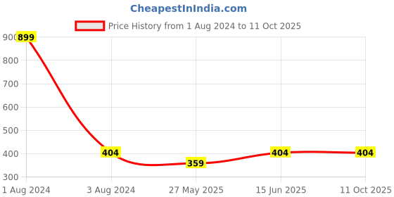 myntra.com DressBerry Nude-Coloured Full Coverage Side Shaper Minimizer Bra dressberry Price History Graph from 1 Aug 2024 to 11 Oct 2025