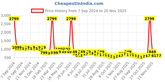 myntra.com DressBerry Nude-Coloured Open Toe Block Heels dressberry Price History Graph from 7 Sep 2024 to 20 Nov 2025