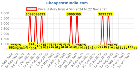 myntra.com DressBerry Nude-Coloured Open Toe Block Heels dressberry Price History Graph from 4 Sep 2024 to 22 Nov 2025