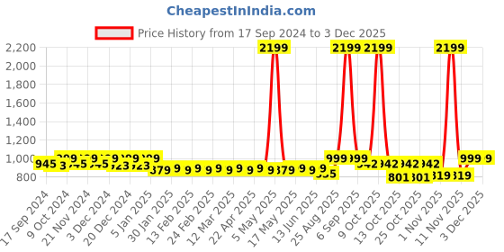 myntra.com DressBerry Nude-Coloured Pointed Toe Block Pumps dressberry Price History Graph from 17 Sep 2024 to 1 Dec 2025