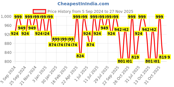 myntra.com DressBerry Nude-Coloured Pointed Toe Block Pumps dressberry Price History Graph from 5 Sep 2024 to 27 Nov 2025