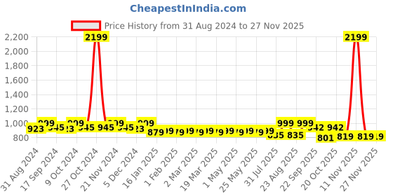 myntra.com DressBerry Nude-Coloured Pointed Toe Block Pumps dressberry Price History Graph from 31 Aug 2024 to 25 Nov 2025