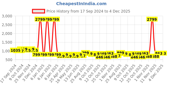 myntra.com DressBerry Nude-Coloured Strappy Block Heels dressberry Price History Graph from 17 Sep 2024 to 4 Dec 2025