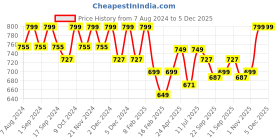 myntra.com DressBerry Nude Coloured Textured One Toe Block Heels dressberry Price History Graph from 7 Aug 2024 to 5 Dec 2025