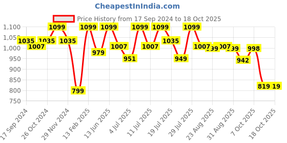 myntra.com DressBerry Nude-Coloured Textured Open Toe Block Heels dressberry Price History Graph from 17 Sep 2024 to 18 Oct 2025