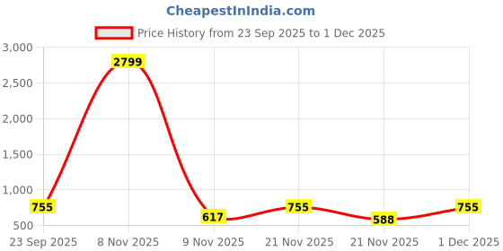 myntra.com DressBerry Nude Embellished Square Toe Synthetic Block Heels dressberry Price History Graph from 23 Sep 2025 to 1 Dec 2025
