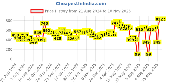 myntra.com DressBerry Oceanic Pearls Printed A-Line Top dressberry Price History Graph from 21 Aug 2024 to 18 Nov 2025