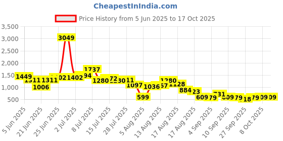 myntra.com DressBerry Off-Shoulder Basic Jumpsuit dressberry Price History Graph from 5 Jun 2025 to 16 Oct 2025