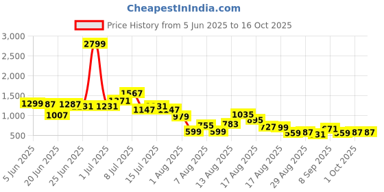 myntra.com DressBerry Off-Shoulder Basic Jumpsuit dressberry Price History Graph from 5 Jun 2025 to 15 Oct 2025
