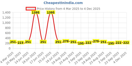 myntra.com DressBerry Off-Shoulder Puff Sleeve Bardot Crop Top dressberry Price History Graph from 4 Mar 2025 to 4 Dec 2025