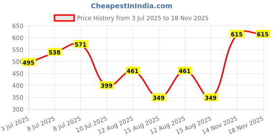 myntra.com DressBerry Off-Shoulder Ribbed Top dressberry Price History Graph from 3 Jul 2025 to 17 Nov 2025