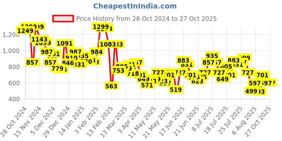 myntra.com dressberry Off-Shoulder Sculpted Rebel Cut-out Oomph Ruched Sensation Midi Dress dressberry Price History Graph from 28 Oct 2024 to 25 Oct 2025