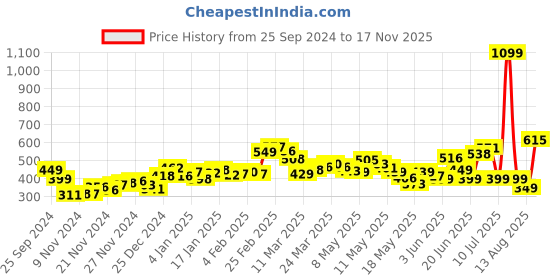 myntra.com DressBerry Off-Shoulder Shoutout Chic Print & Pop Top dressberry Price History Graph from 25 Sep 2024 to 17 Nov 2025