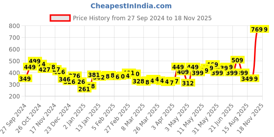 myntra.com DressBerry Off-Shoulder Whispers Layered Top dressberry Price History Graph from 27 Sep 2024 to 17 Nov 2025