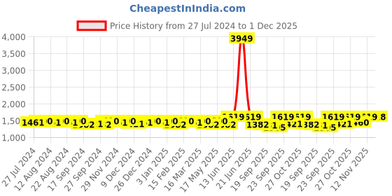 myntra.com DressBerry Off White & Gold-Toned Layered Basic Jumpsuit dressberry Price History Graph from 27 Jul 2024 to 1 Dec 2025