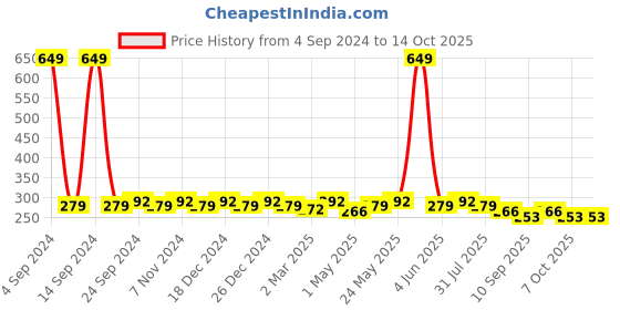 myntra.com DressBerry Off-White & Navy Blue Printed Non-Wired Lightly Padded Bra DB-WPD-BRA-027D dressberry Price History Graph from 4 Sep 2024 to 13 Oct 2025