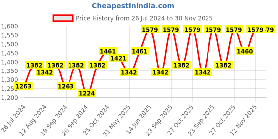 myntra.com DressBerry Off White Embellished Layered Jumpsuit dressberry Price History Graph from 26 Jul 2024 to 29 Nov 2025