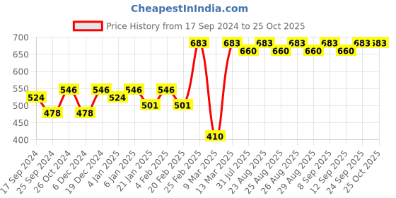 myntra.com DressBerry Off White Gold-Plated Square Drop Earrings dressberry Price History Graph from 17 Sep 2024 to 25 Oct 2025