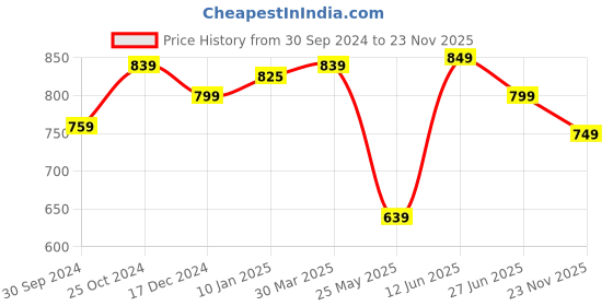 myntra.com DressBerry Off White Printed Open Toe Flats dressberry Price History Graph from 30 Sep 2024 to 23 Nov 2025