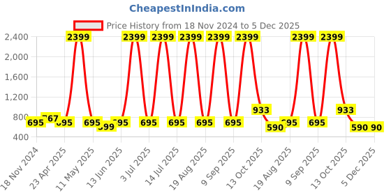 myntra.com DressBerry Off White Textured Structured Sling Bag dressberry Price History Graph from 18 Nov 2024 to 4 Dec 2025
