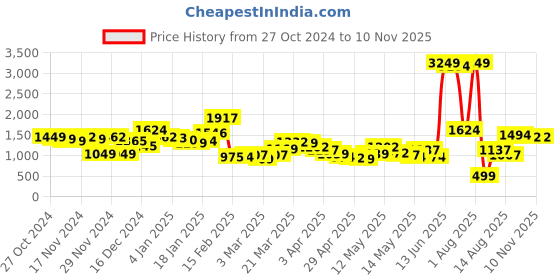 myntra.com DressBerry Old-school Couture Satin Low back A-Line Mini Dress dressberry Price History Graph from 27 Oct 2024 to 9 Nov 2025