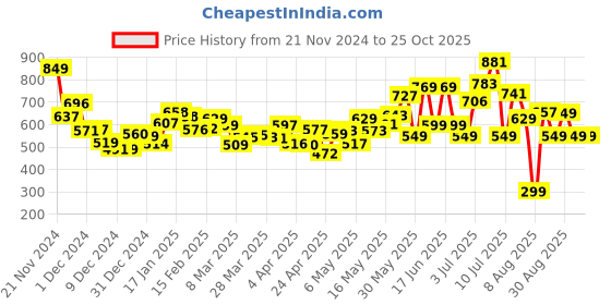 myntra.com DressBerry Old-School Elegance Visual Rhythm Dress dressberry Price History Graph from 21 Nov 2024 to 24 Oct 2025