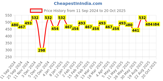 myntra.com DressBerry Olive Green Graphic Printed Crop Top dressberry Price History Graph from 11 Sep 2024 to 20 Oct 2025