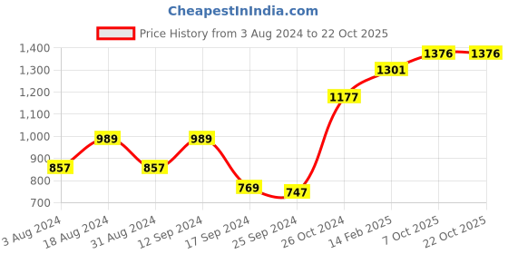 myntra.com DressBerry Olive Green Shirt Mini Dress dressberry Price History Graph from 3 Aug 2024 to 21 Oct 2025