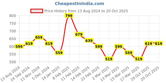 myntra.com DressBerry Olive High Neck Cotton Top dressberry Price History Graph from 13 Aug 2024 to 20 Oct 2025