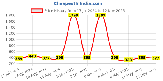 myntra.com DressBerry Olive Striped Full Coverage Lightly Padded Everyday Bra With All Day Comfort dressberry Price History Graph from 17 Jul 2024 to 12 Nov 2025