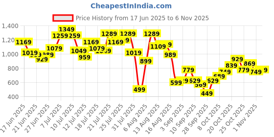 myntra.com DressBerry OMG OOTD Slit Ruched One-Shoulder Sheath Dress dressberry Price History Graph from 17 Jun 2025 to 1 Nov 2025