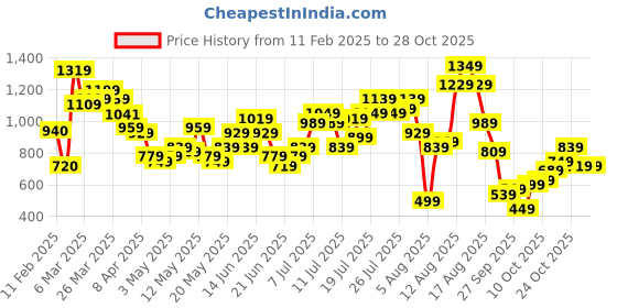 myntra.com DressBerry One Shoulder Bodycon Midi Dress dressberry Price History Graph from 11 Feb 2025 to 28 Oct 2025