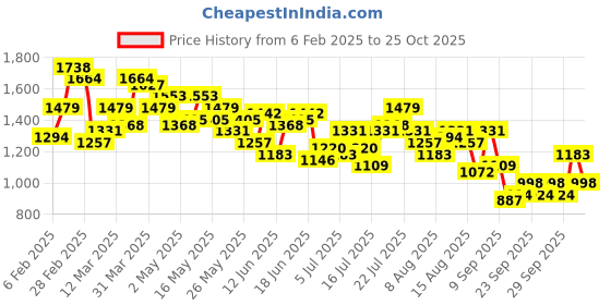 myntra.com DressBerry One Shoulder Sheath Mini Dress dressberry Price History Graph from 6 Feb 2025 to 25 Oct 2025