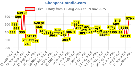 myntra.com DressBerry One-Shoulder Wonder Mystic Magic Top dressberry Price History Graph from 12 Aug 2024 to 18 Nov 2025