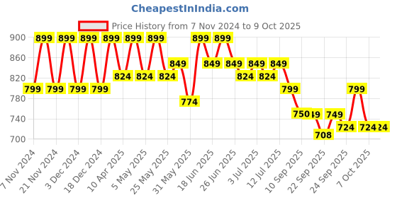 myntra.com DressBerry Open Back Platform Sandals dressberry Price History Graph from 7 Nov 2024 to 9 Oct 2025