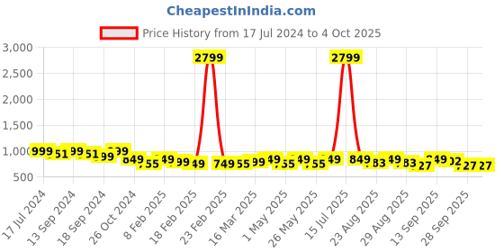 myntra.com DressBerry Open Block Heels dressberry Price History Graph from 17 Jul 2024 to 4 Oct 2025