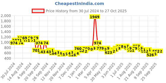 myntra.com DressBerry Open Knit Acrylic Pullover dressberry Price History Graph from 30 Jul 2024 to 26 Oct 2025