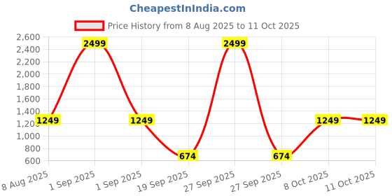 myntra.com DressBerry Open Knit Front-Open Sweater dressberry Price History Graph from 8 Aug 2025 to 8 Oct 2025