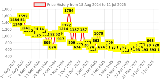 myntra.com DressBerry Open Toe Block Heel dressberry Price History Graph from 18 Aug 2024 to 11 Jul 2025