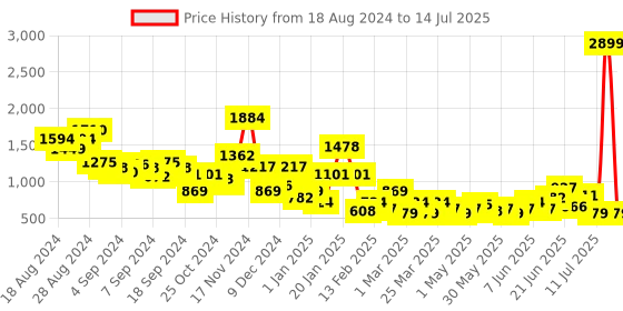 myntra.com DressBerry Open Toe Block Heel dressberry Price History Graph from 18 Aug 2024 to 14 Jul 2025