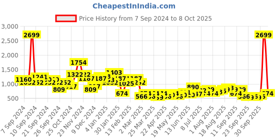 myntra.com DressBerry Open Toe Block Heel dressberry Price History Graph from 7 Sep 2024 to 8 Oct 2025