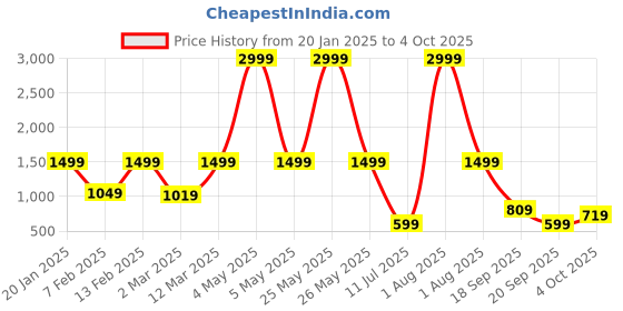 myntra.com DressBerry Open Toe Block Heel dressberry Price History Graph from 20 Jan 2025 to 4 Oct 2025