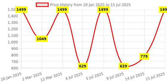 myntra.com DressBerry Open Toe Block Heel dressberry Price History Graph from 20 Jan 2025 to 15 Jul 2025