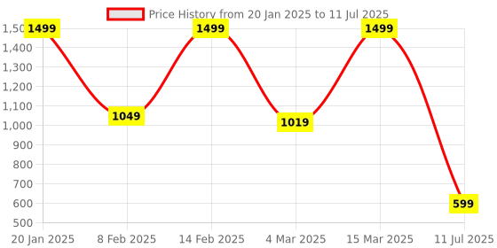 myntra.com DressBerry Open Toe Block Heel dressberry Price History Graph from 20 Jan 2025 to 11 Jul 2025