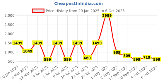 myntra.com DressBerry Open Toe Block Heel dressberry Price History Graph from 20 Jan 2025 to 6 Oct 2025