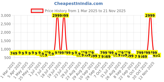 myntra.com DressBerry Open Toe Block Heel Sandals dressberry Price History Graph from 1 Mar 2025 to 21 Nov 2025