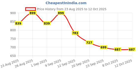 myntra.com DressBerry Open Toe Block Heel Sandals dressberry Price History Graph from 23 Aug 2025 to 12 Oct 2025