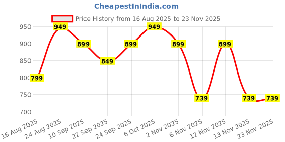 myntra.com DressBerry Open Toe Block Heel Sandals dressberry Price History Graph from 16 Aug 2025 to 22 Nov 2025